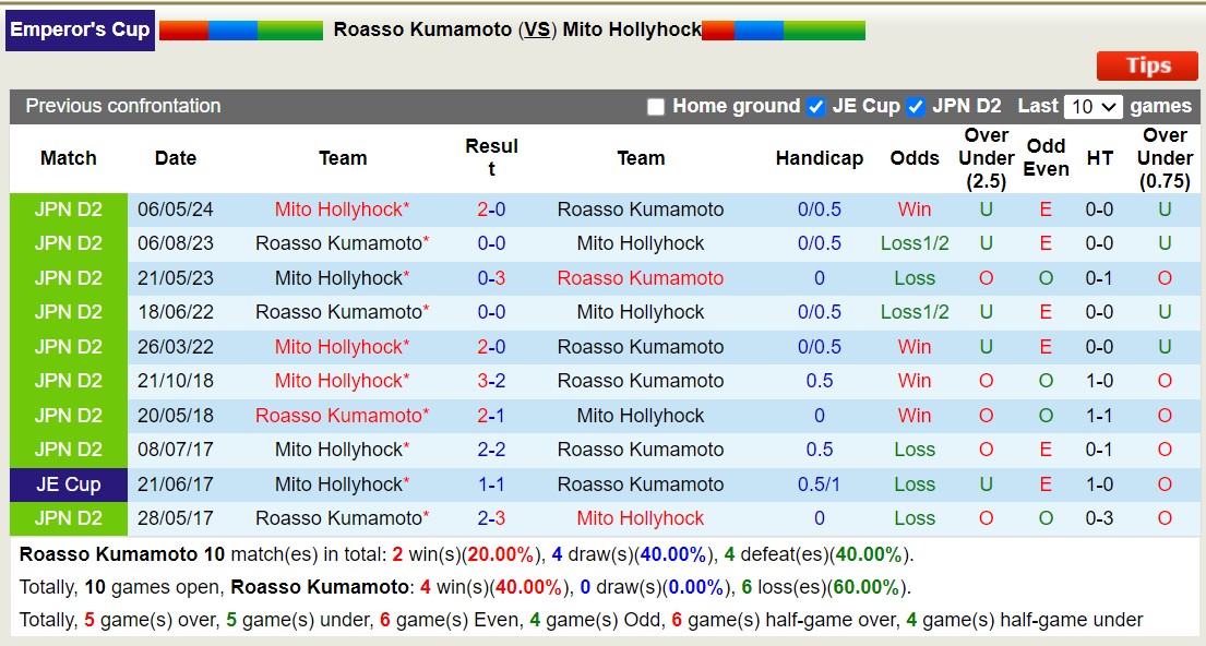 Nhận định, soi kèo Roasso Kumamoto vs Mito Hollyhock, 17h00 ngày 12/6: Trả nợ ngọt ngào - Ảnh 3