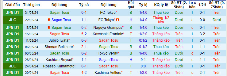 Nhận định, soi kèo Sagan Tosu vs Kochi United, 17h00 ngày 12/06: Xốc lại tinh thần - Ảnh 2
