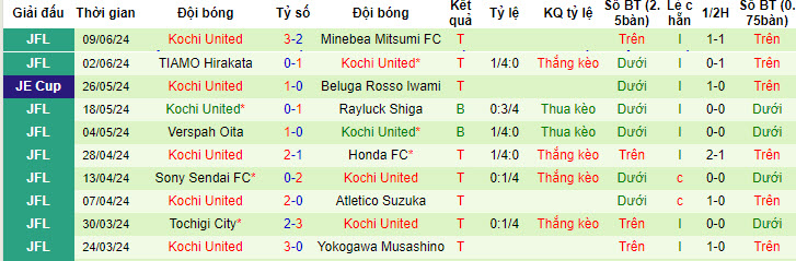 Nhận định, soi kèo Sagan Tosu vs Kochi United, 17h00 ngày 12/06: Xốc lại tinh thần - Ảnh 3