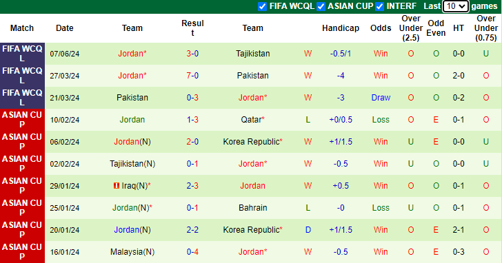 Nhận định, soi kèo Saudi Arabia vs Jordan, 1h00 ngày 12/6: Hòa là đủ - Ảnh 2