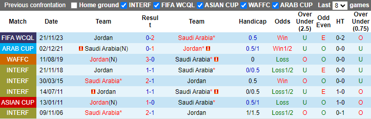 Nhận định, soi kèo Saudi Arabia vs Jordan, 1h00 ngày 12/6: Hòa là đủ - Ảnh 3