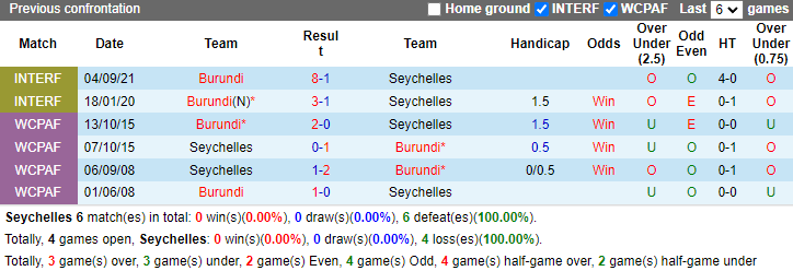 Nhận định, soi kèo Seychelles vs Burundi, 2h00 ngày 12/6: Bia tập bắn - Ảnh 3