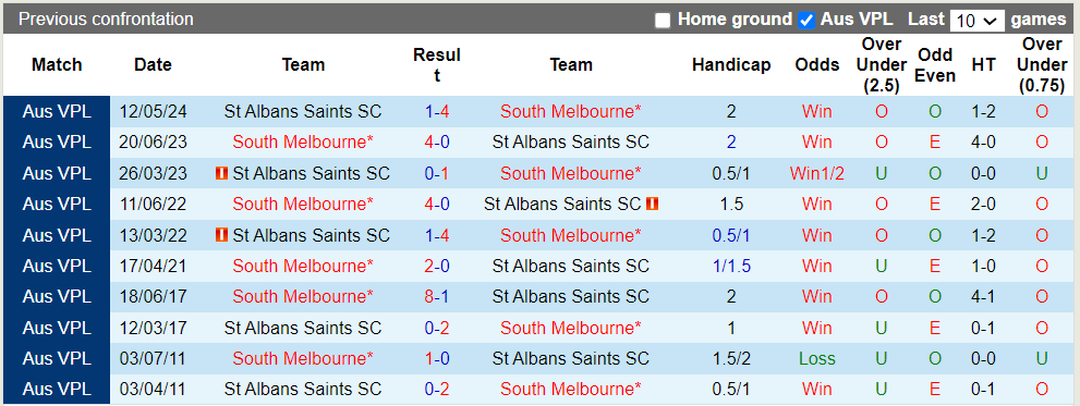 Nhận định, soi kèo South Melbourne vs St Albans Saints SC, 16h30 12/06: Đè bẹp đối thủ - Ảnh 1