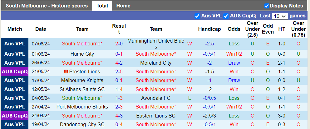 Nhận định, soi kèo South Melbourne vs St Albans Saints SC, 16h30 12/06: Đè bẹp đối thủ - Ảnh 2