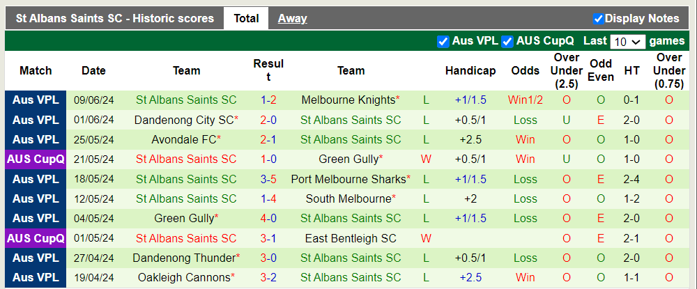 Nhận định, soi kèo South Melbourne vs St Albans Saints SC, 16h30 12/06: Đè bẹp đối thủ - Ảnh 3