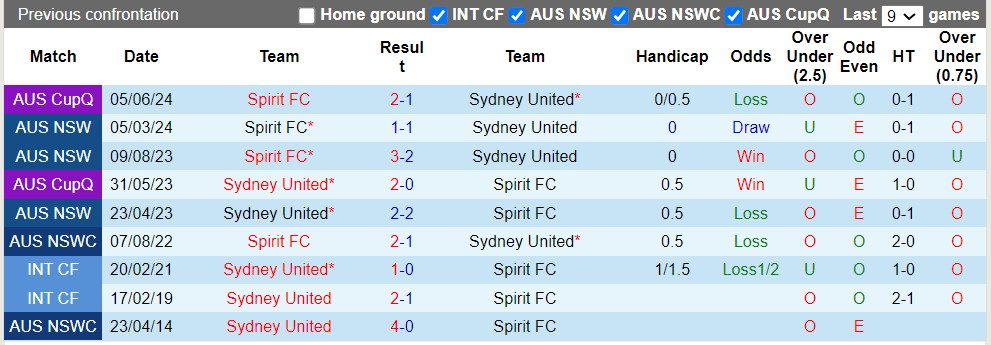 Nhận định, soi kèo Sydney United vs Spirit FC, 16h30 12/06: Hòa là hợp lý - Ảnh 1