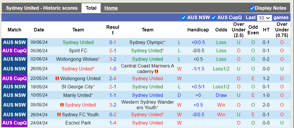 Nhận định, soi kèo Sydney United vs Spirit FC, 16h30 12/06: Hòa là hợp lý - Ảnh 2