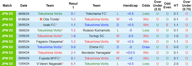 Nhận định, soi kèo Tokushima Vortis vs Vegalta Sendai, 17h00 ngày 12/6: Kịch bản quen thuộc - Ảnh 1