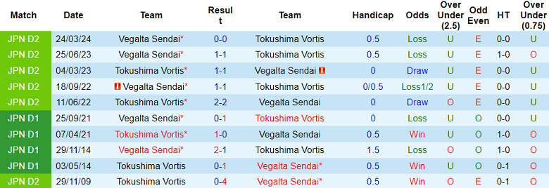 Nhận định, soi kèo Tokushima Vortis vs Vegalta Sendai, 17h00 ngày 12/6: Kịch bản quen thuộc - Ảnh 3