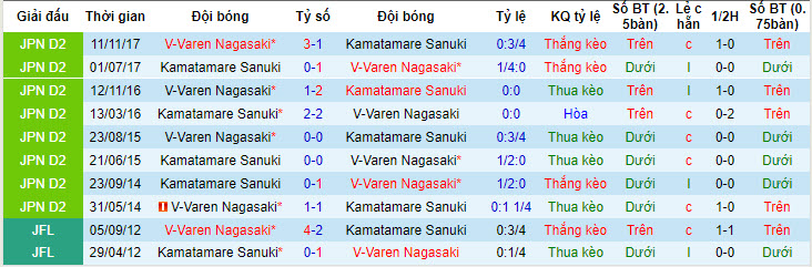 Nhận định, soi kèo V-Varen Nagasaki vs Kamatamare Sanuki, 17h00 ngày 12/06: Tâm lý bất an - Ảnh 3