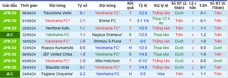 Nhận định, soi kèo Yokohama FC vs Vanraure Hachinohe, 17h00 ngày 12/06: Dễ đàng có vé - Ảnh 2