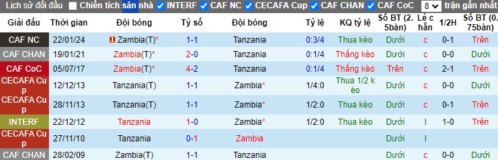 Nhận định, soi kèo Zambia vs Tanzania, 23h00 ngày 11/6: Chia điểm! - Ảnh 2