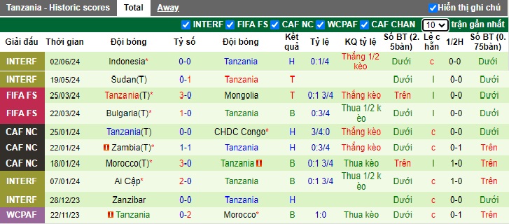 Nhận định, soi kèo Zambia vs Tanzania, 23h00 ngày 11/6: Chia điểm! - Ảnh 3