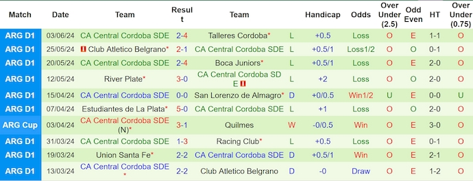 Nhận định, soi kèo Argentinos Juniors vs Central Cordoba, 5h00 ngày 13/6: Nối dài mạch thắng - Ảnh 2