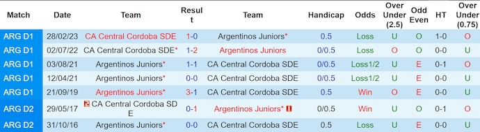 Nhận định, soi kèo Argentinos Juniors vs Central Cordoba, 5h00 ngày 13/6: Nối dài mạch thắng - Ảnh 3