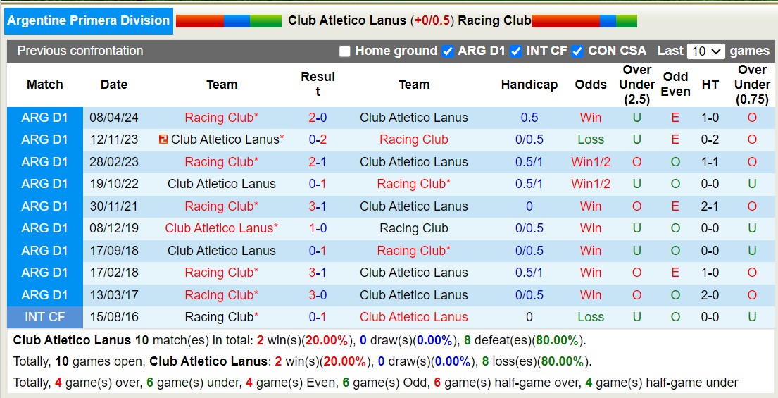 Nhận định, soi kèo Club Atletico Lanus vs Racing Club, 7h15 ngày 14/6: Lịch sử gọi tên - Ảnh 3