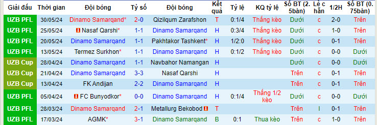 Nhận định, soi kèo Dinamo Samarqand vs FK Olympic Tashkent, 22h00 ngày 13/06: Phong độ thất thường - Ảnh 2