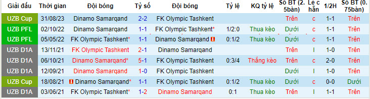 Nhận định, soi kèo Dinamo Samarqand vs FK Olympic Tashkent, 22h00 ngày 13/06: Phong độ thất thường - Ảnh 4