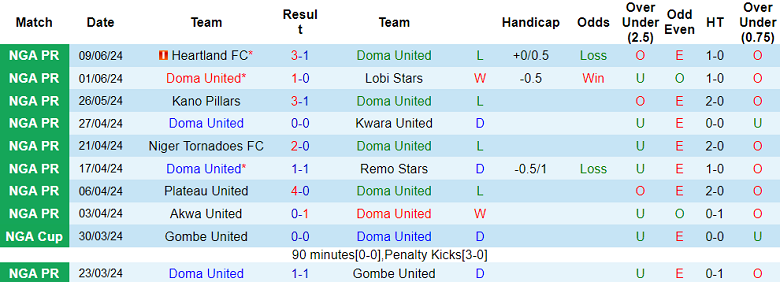 Nhận định, soi kèo Doma United vs Sunshine Stars, 21h00 ngày 13/6: Khó tin chủ nhà - Ảnh 1