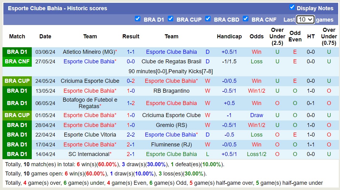 Nhận định, soi kèo Esporte Clube Bahia vs Fortaleza Esporte Clube, 7h30 ngày 14/6: 3 điểm của chủ nhà - Ảnh 1