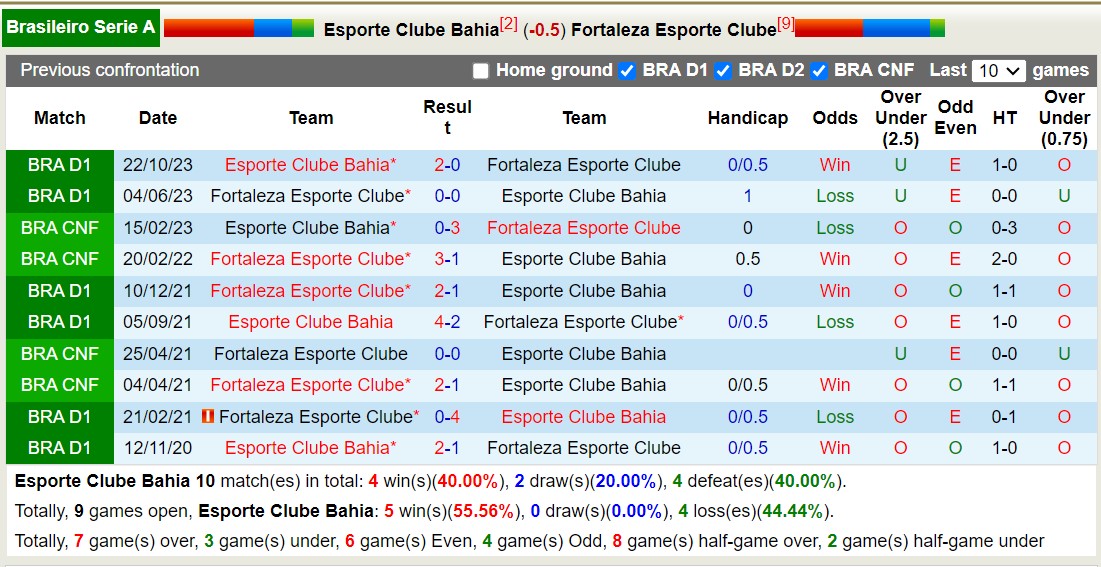 Nhận định, soi kèo Esporte Clube Bahia vs Fortaleza Esporte Clube, 7h30 ngày 14/6: 3 điểm của chủ nhà - Ảnh 3