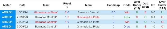 Nhận định, soi kèo Gimnasia La Plata vs Barracas Central, 7h15 ngày 13/6: Khó cho khách - Ảnh 3