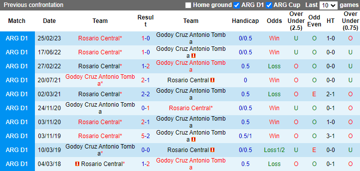Nhận định, soi kèo Godoy Cruz vs Rosario Central, 3h00 ngày 13/6: Nỗi sợ xa nhà - Ảnh 3