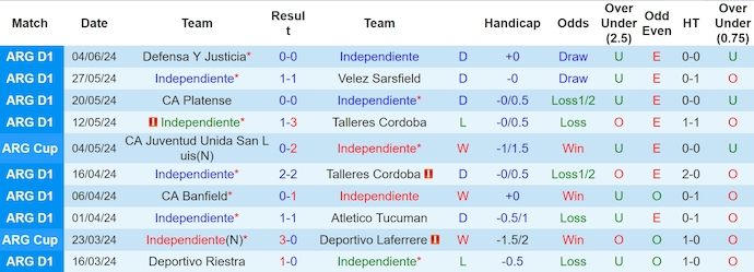 Nhận định, soi kèo Independiente vs CA Banfield, 7h15 ngày 13/6: Khó thắng - Ảnh 1