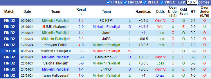 Nhận định, soi kèo Mikkelin Palloilijat vs Turun Palloseura, 22h30 ngày 12/6: Đối thủ kị rơ - Ảnh 1