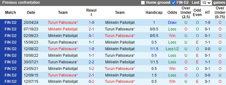 Nhận định, soi kèo Mikkelin Palloilijat vs Turun Palloseura, 22h30 ngày 12/6: Đối thủ kị rơ - Ảnh 3