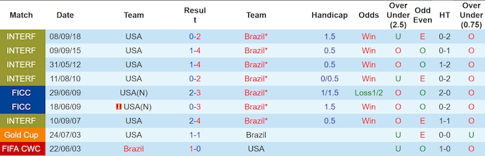 Nhận định, soi kèo Mỹ vs Brazil, 6h00 ngày 13/6: Khó cản đội khách - Ảnh 3