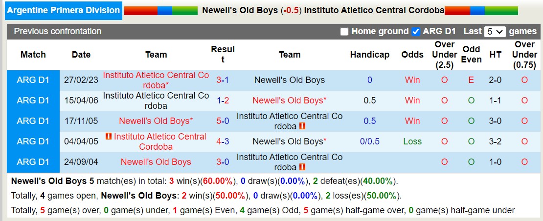 Nhận định, soi kèo Newell's Old Boys vs Instituto Atletico Central Cordoba, 7h15 ngày 14/6: Điểm tựa sân nhà - Ảnh 3
