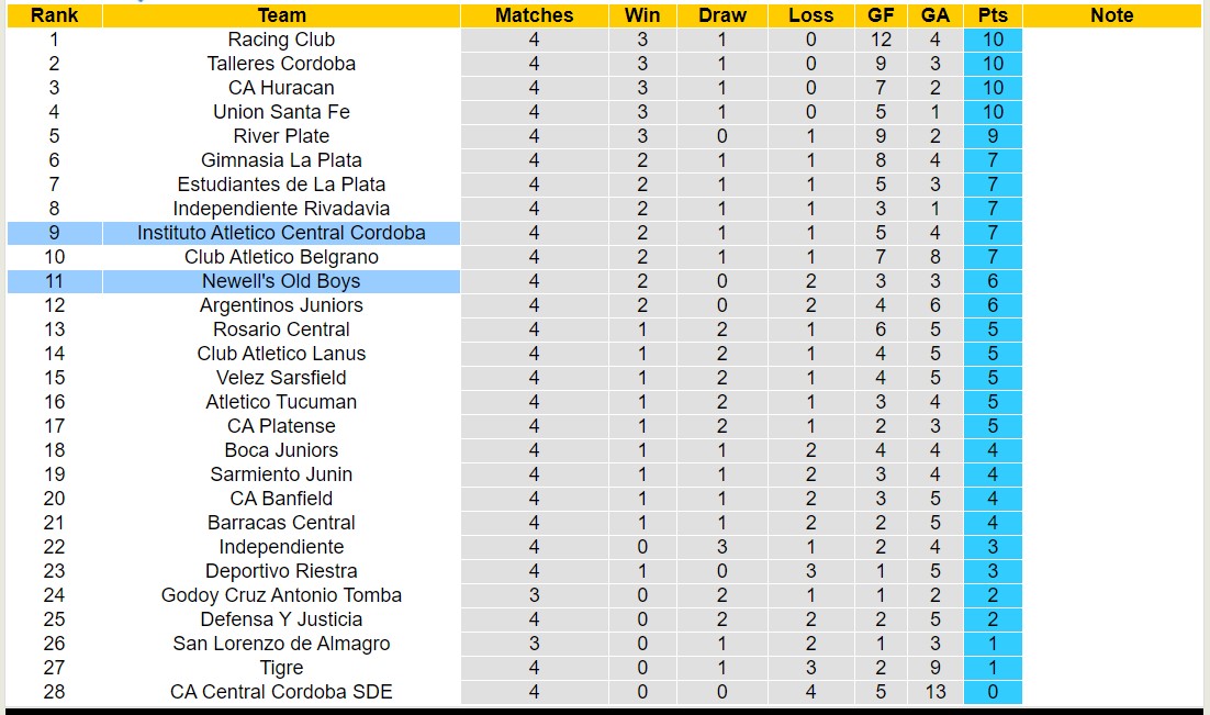 Nhận định, soi kèo Newell's Old Boys vs Instituto Atletico Central Cordoba, 7h15 ngày 14/6: Điểm tựa sân nhà - Ảnh 4