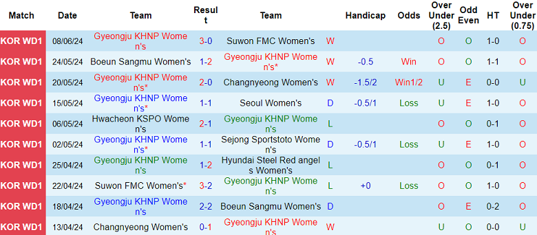 Nhận định, soi kèo nữ Gyeongju vs nữ Hyundai Steel Red angels, 17h00 ngày 13/6: Khách đáng tin - Ảnh 1