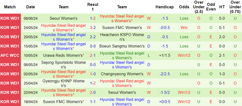 Nhận định, soi kèo nữ Gyeongju vs nữ Hyundai Steel Red angels, 17h00 ngày 13/6: Khách đáng tin - Ảnh 2