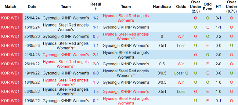 Nhận định, soi kèo nữ Gyeongju vs nữ Hyundai Steel Red angels, 17h00 ngày 13/6: Khách đáng tin - Ảnh 3