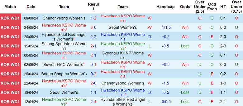 Nhận định, soi kèo nữ Hwacheon KSPO vs nữ Boeun Sangmu, 17h00 ngày 13/6: Chủ nhà ‘ghi điểm’ - Ảnh 1