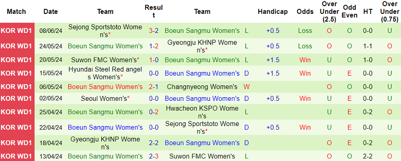 Nhận định, soi kèo nữ Hwacheon KSPO vs nữ Boeun Sangmu, 17h00 ngày 13/6: Chủ nhà ‘ghi điểm’ - Ảnh 2