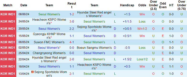 Nhận định, soi kèo nữ Seoul vs nữ Changnyeong, 17h00 ngày 13/6: Ám ảnh sân khách - Ảnh 1
