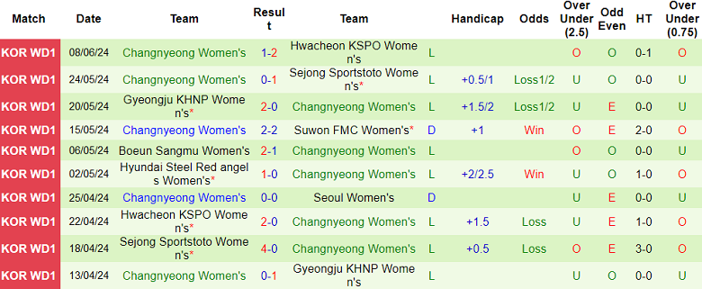 Nhận định, soi kèo nữ Seoul vs nữ Changnyeong, 17h00 ngày 13/6: Ám ảnh sân khách - Ảnh 2