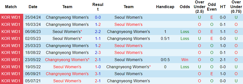 Nhận định, soi kèo nữ Seoul vs nữ Changnyeong, 17h00 ngày 13/6: Ám ảnh sân khách - Ảnh 3