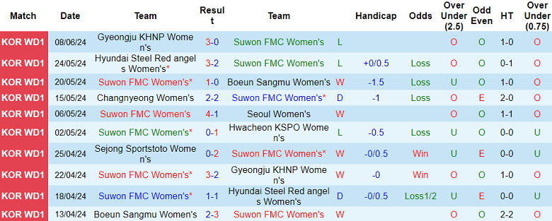 Nhận định, soi kèo nữ Suwon vs nữ Sejong Sportstoto, 17h00 ngày 13/6: Khó cho cửa trên - Ảnh 1