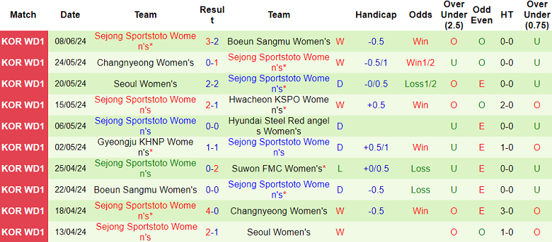 Nhận định, soi kèo nữ Suwon vs nữ Sejong Sportstoto, 17h00 ngày 13/6: Khó cho cửa trên - Ảnh 2