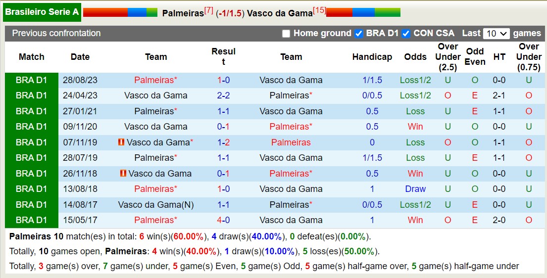 Nhận định, soi kèo Palmeiras vs Vasco da Gama, 7h30 ngày 14/6: 3 điểm nhọc nhằn - Ảnh 3