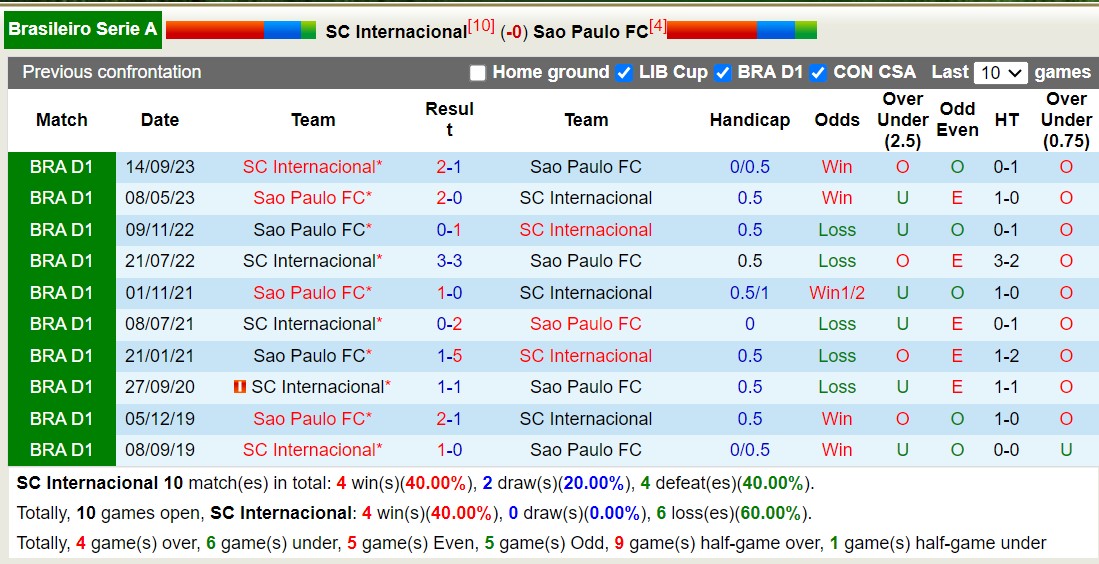 Nhận định, soi kèo SC Internacional vs Sao Paulo FC, 6h00 ngày 14/6: Tin vào đội khách - Ảnh 3