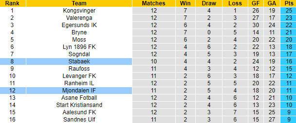 Nhận định, soi kèo Stabaek vs Mjondalen, 0h00 ngày 13/6: Xốc lại tinh thần - Ảnh 5