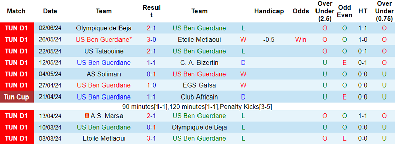 Nhận định, soi kèo Ben Guerdane vs AS Marsa, 22h30 ngày 14/6: Khó thắng cách biệt - Ảnh 1