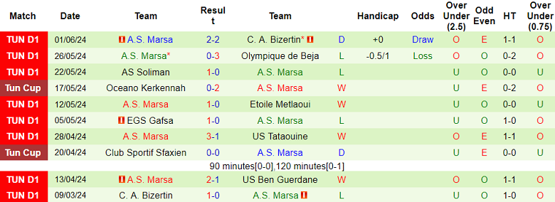 Nhận định, soi kèo Ben Guerdane vs AS Marsa, 22h30 ngày 14/6: Khó thắng cách biệt - Ảnh 2