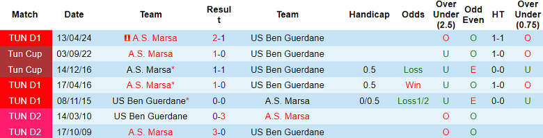 Nhận định, soi kèo Ben Guerdane vs AS Marsa, 22h30 ngày 14/6: Khó thắng cách biệt - Ảnh 3