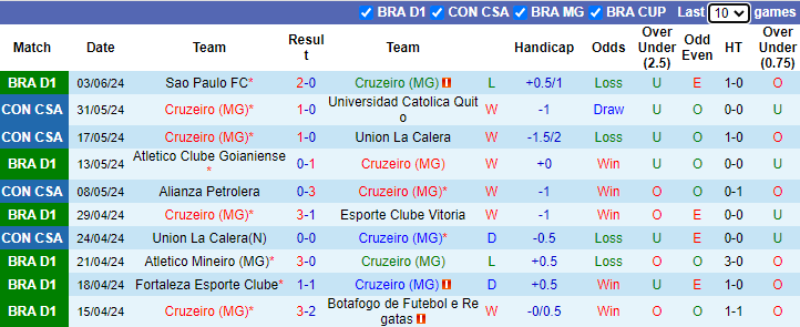 Nhận định, soi kèo Cruzeiro vs Cuiaba, 5h00ngày 14/6: Tin vào cửa dưới - Ảnh 1